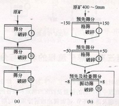 開(kāi)路破碎與篩分流程