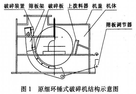 原細環(huán)錘式破碎機結(jié)構(gòu)示意圖