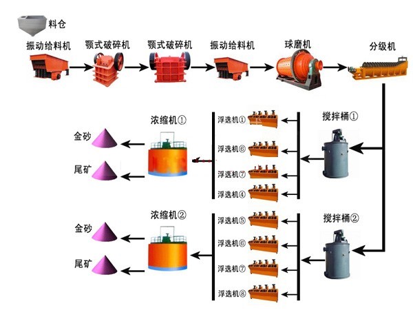 磨礦生產(chǎn)線