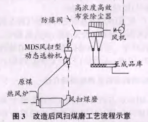 改造后風掃煤磨工藝流程圖