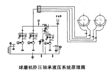 球磨機靜壓軸承液壓系統(tǒng)原理圖