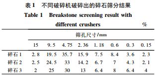 不同破碎機(jī)破碎出的碎石篩分結(jié)果
