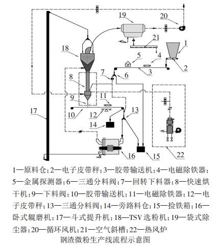 鋼渣微粉生產(chǎn)線流程示意圖