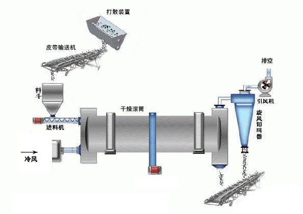 滾筒冷卻機(jī)原理流程圖