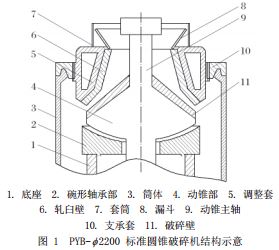PYB-Ф2200標準圓錐破碎機結構示意
