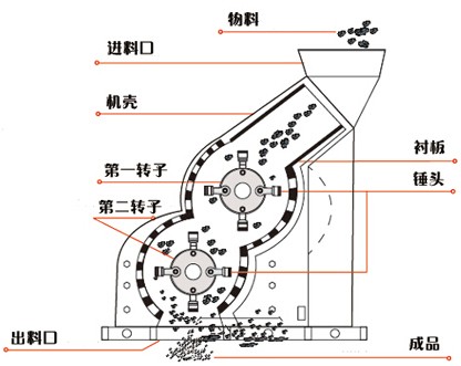 雙級破碎機(jī)結(jié)構(gòu)圖-雙轉(zhuǎn)子破碎機(jī)結(jié)構(gòu)
