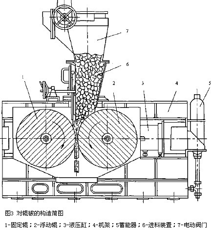 齒輥破碎機工作原理