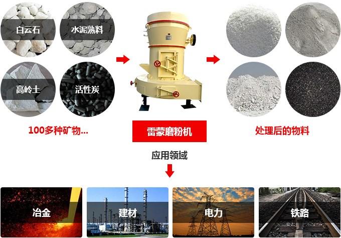 磨粉后物料的應(yīng)用領(lǐng)域