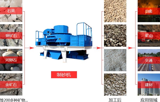 制砂機破碎后物料的應用