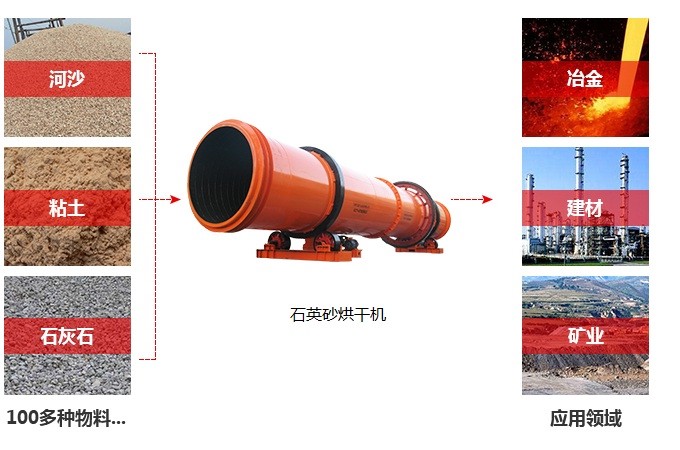 石英砂烘干機應用范圍