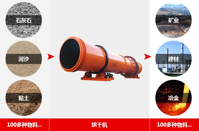 烘干機(jī)應(yīng)用范圍