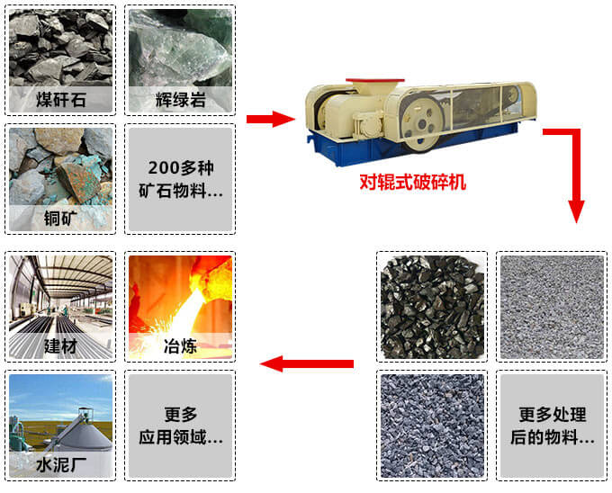 對輥破碎機應用范圍
