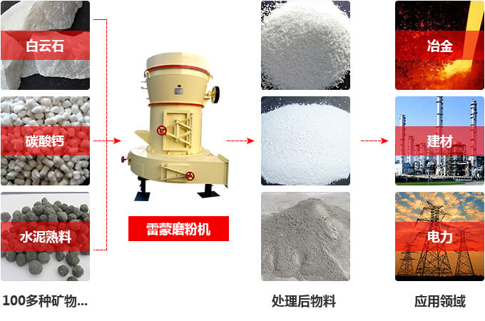 磨粉機的應用范圍