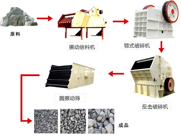 紅星石子破碎生產(chǎn)線設(shè)計流程圖