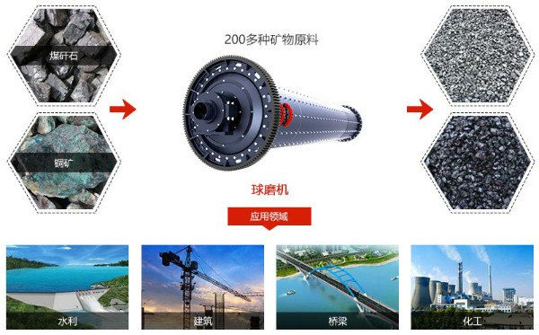 球磨機處理物料及效果