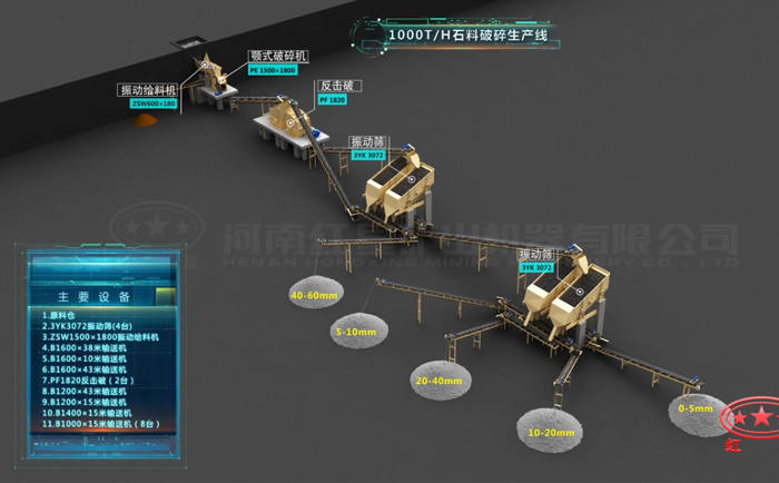 1000噸碎石生產(chǎn)線配置設備