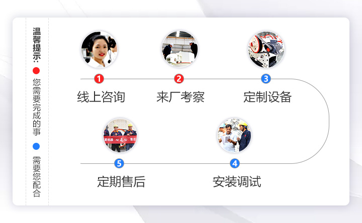 售后服務流程，一體化服務