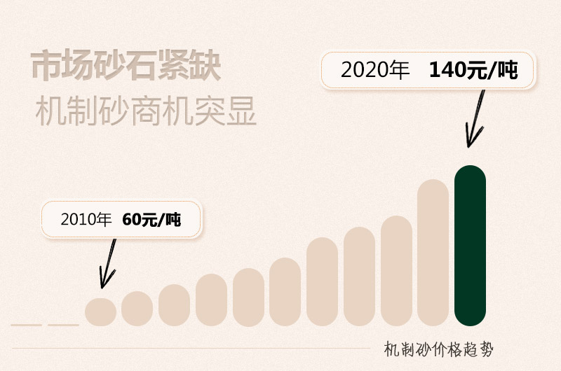機制砂價格趨勢