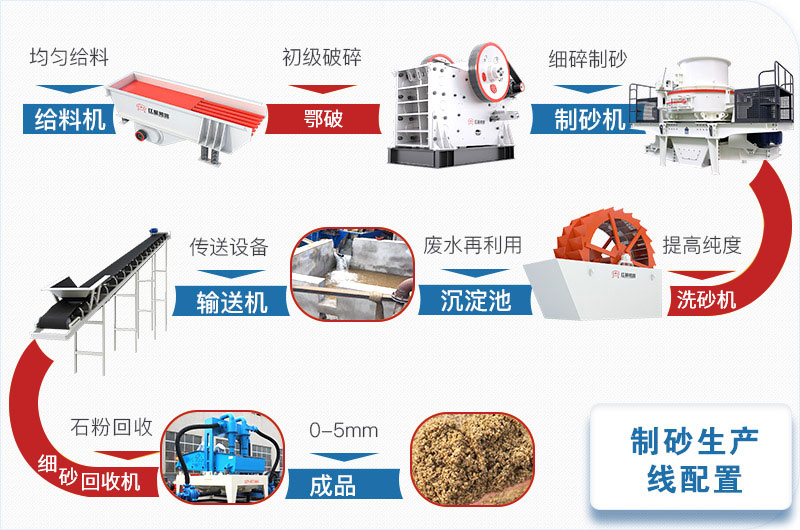 機(jī)制砂生產(chǎn)工藝流程