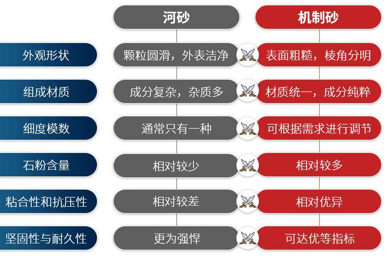 河沙與機(jī)制砂特點(diǎn)較量