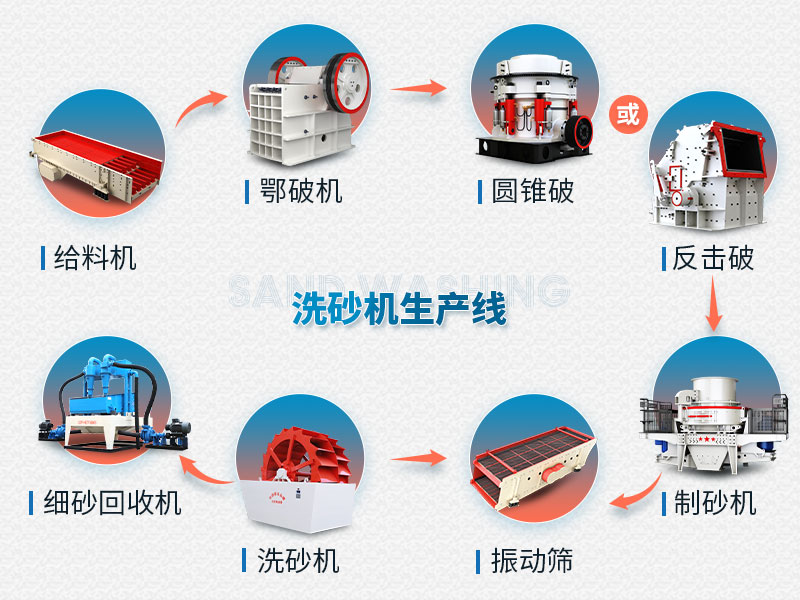 詳細洗砂生產(chǎn)線流程圖